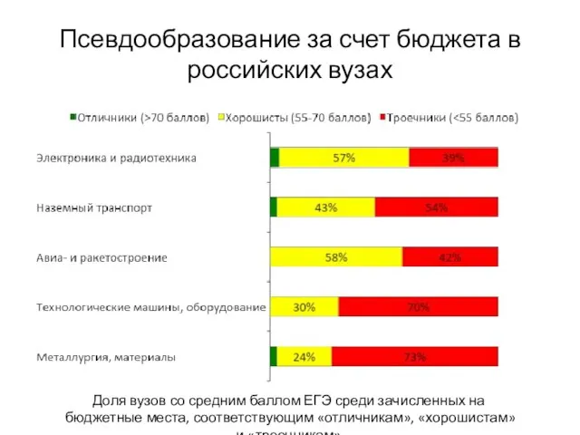 Псевдообразование за счет бюджета в российских вузах Доля вузов со средним баллом