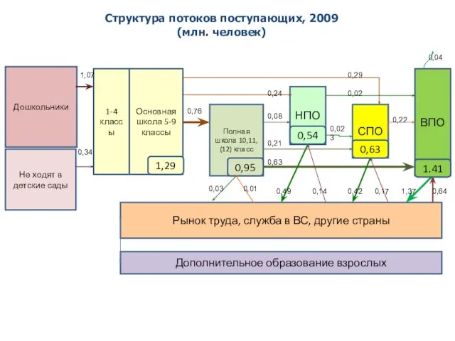 Структура потоков поступающих, 2009 (млн. человек) Полная школа 10,11, (12) класс НПО