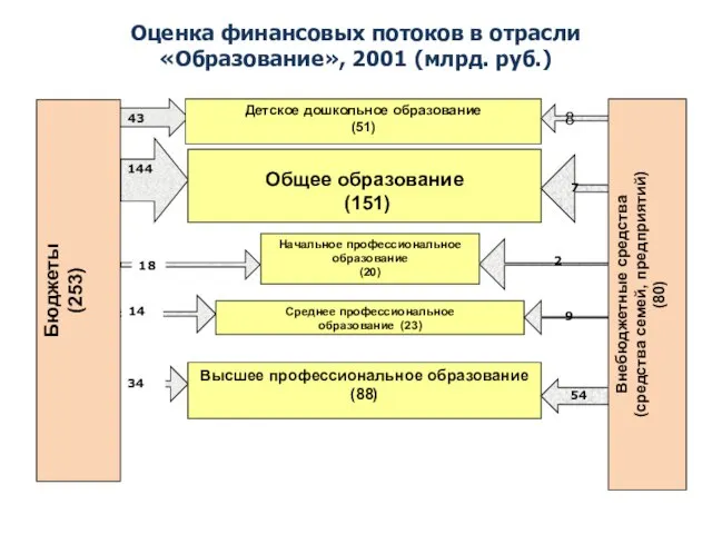 Оценка финансовых потоков в отрасли «Образование», 2001 (млрд. руб.) 8 7 2 9 54