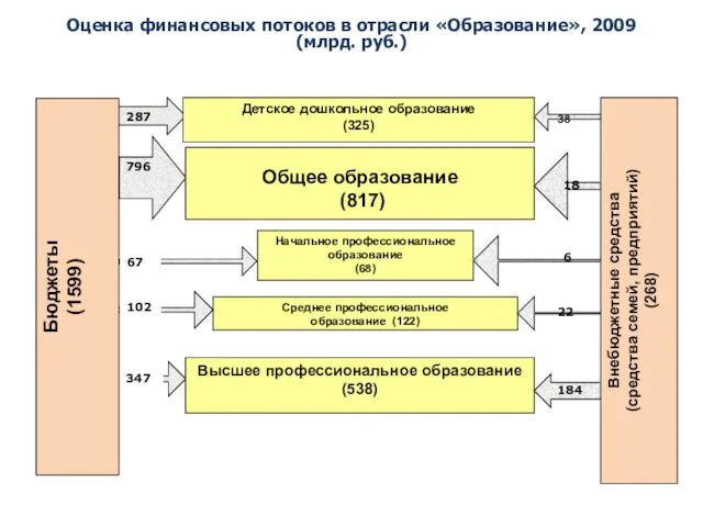 Оценка финансовых потоков в отрасли «Образование», 2009 (млрд. руб.) Детское дошкольное образование
