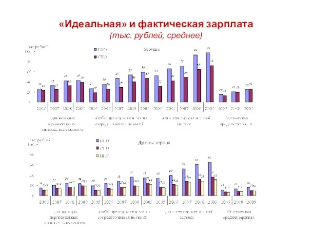 «Идеальная» и фактическая зарплата (тыс. рублей, среднее)