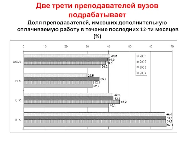 Две трети преподавателей вузов подрабатывает Доля преподавателей, имевших дополнительную оплачиваемую работу в