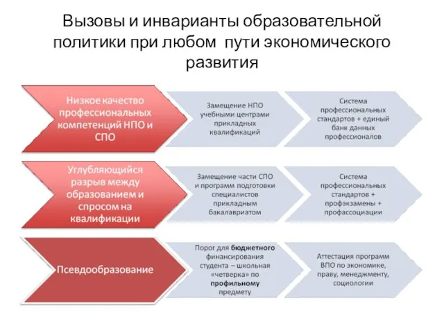 Вызовы и инварианты образовательной политики при любом пути экономического развития