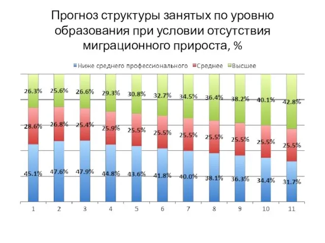 Прогноз структуры занятых по уровню образования при условии отсутствия миграционного прироста, %