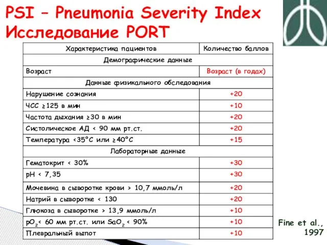 PSI – Pneumonia Severity Index Исследование PORT Fine et al., 1997