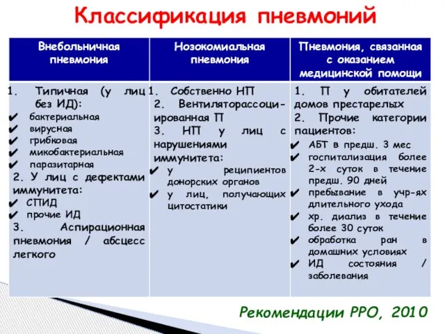 Классификация пневмоний Рекомендации РРО, 2010