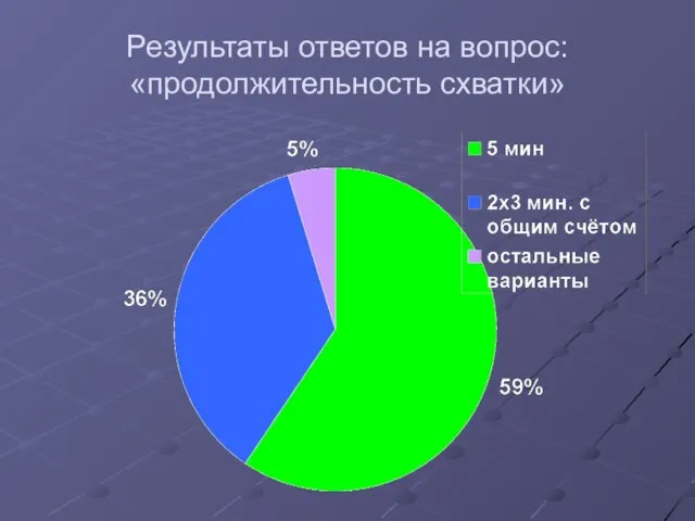 Результаты ответов на вопрос: «продолжительность схватки»