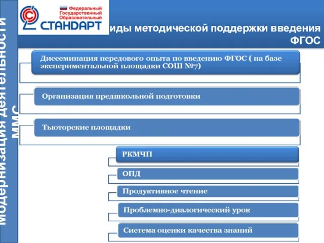 Новые формы и виды методической поддержки введения ФГОС Модернизация деятельности ММС