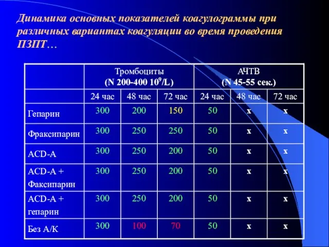 Динамика основных показателей коагулограммы при различных вариантах коагуляции во время проведения ПЗПТ…