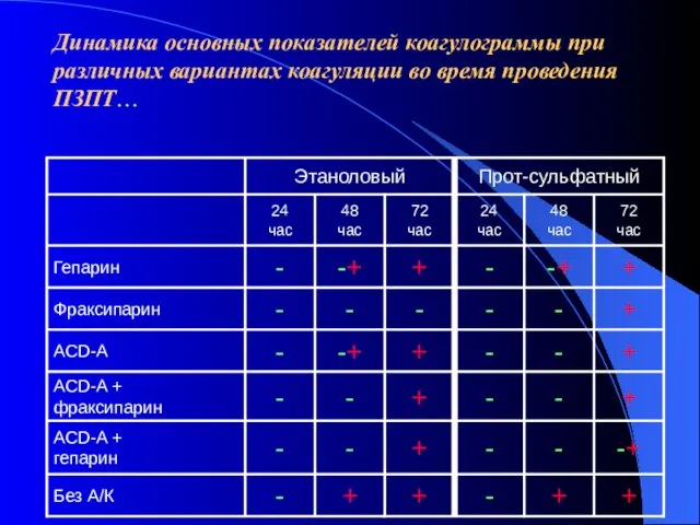 Динамика основных показателей коагулограммы при различных вариантах коагуляции во время проведения ПЗПТ…