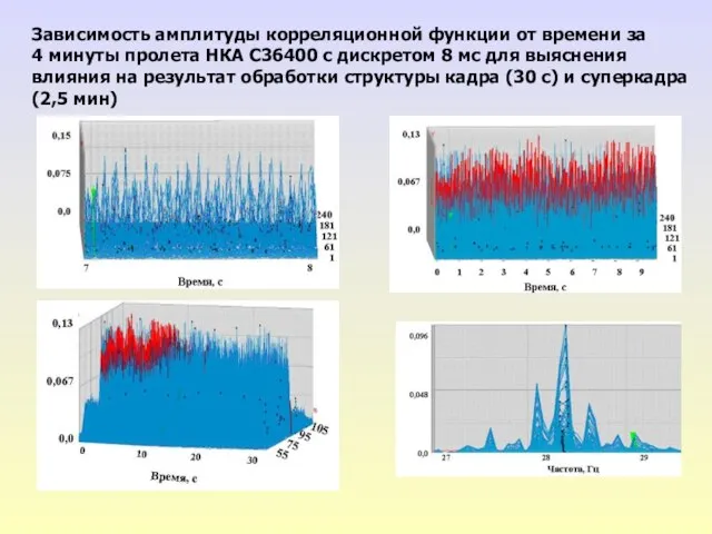 Зависимость амплитуды корреляционной функции от времени за 4 минуты пролета НКА С36400