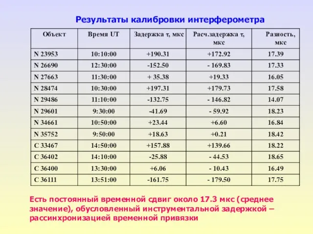 Результаты калибровки интерферометра Есть постоянный временной сдвиг около 17.3 мкс (среднее значение),