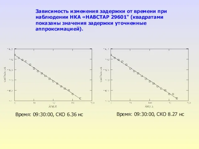 Зависимость изменения задержки от времени при наблюдении НКА «НАВСТАР 29601" (квадратами показаны