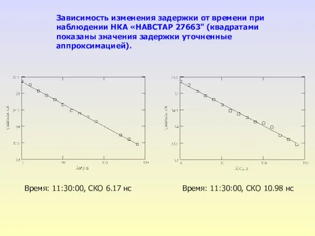 Зависимость изменения задержки от времени при наблюдении НКА «НАВСТАР 27663" (квадратами показаны