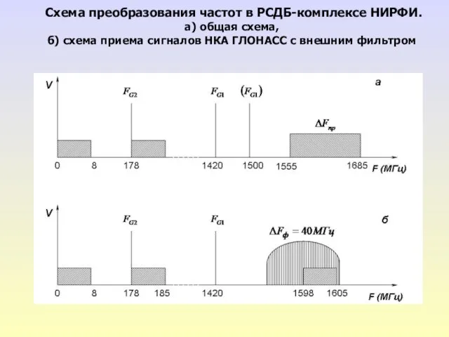 Схема преобразования частот в РСДБ-комплексе НИРФИ. а) общая схема, б) схема приема