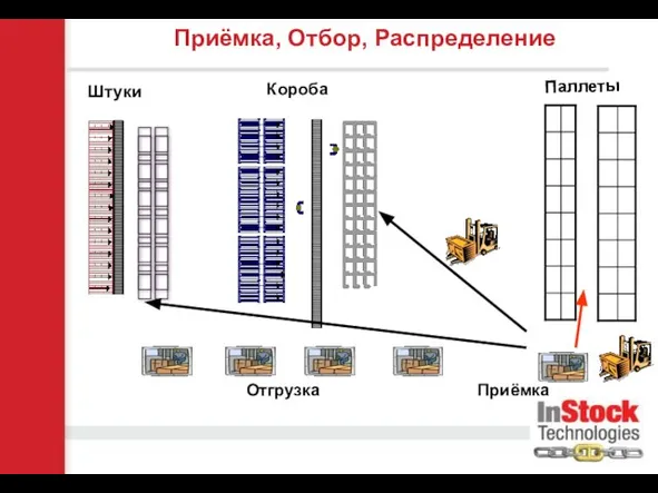 Паллеты Короба Штуки Отгрузка Приёмка Приёмка, Отбор, Распределение