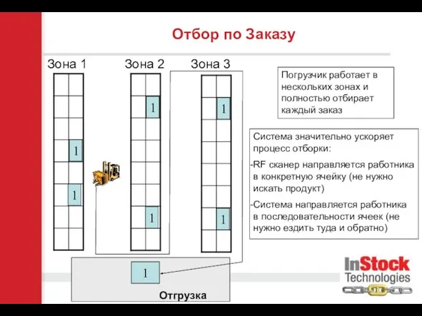 1 Зона 1 Отбор по Заказу Зона 2 Зона 3 1 1