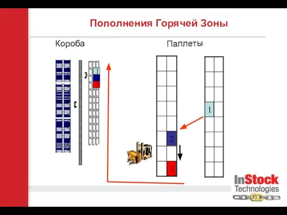 Паллеты 3 1 2 Короба Пополнения Горячей Зоны 2 3 1