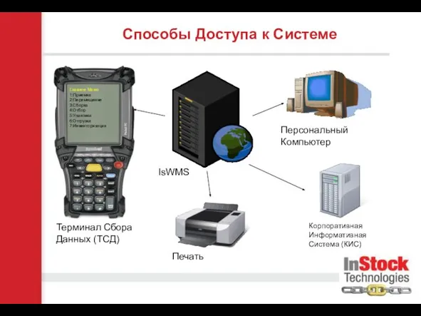 Способы Доступа к Системе Терминал Сбора Данных (ТСД) Печать Персональный Компьютер Корпоративная Информативная Система (КИС) IsWMS