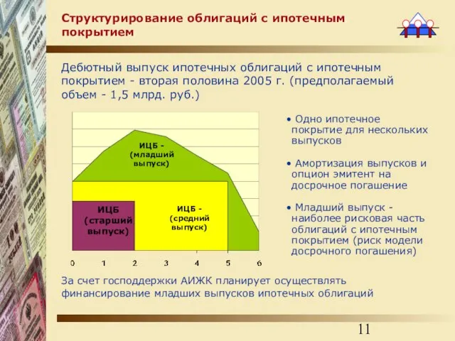 Одно ипотечное покрытие для нескольких выпусков Амортизация выпусков и опцион эмитент на