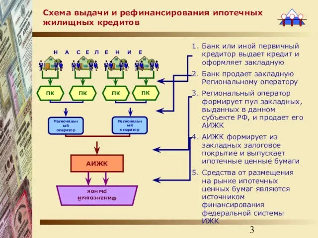 Схема выдачи и рефинансирования ипотечных жилищных кредитов Банк или иной первичный кредитор