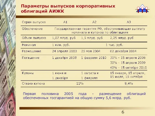 Параметры выпусков корпоративных облигаций АИЖК Первая половина 2005 года - размещение облигаций