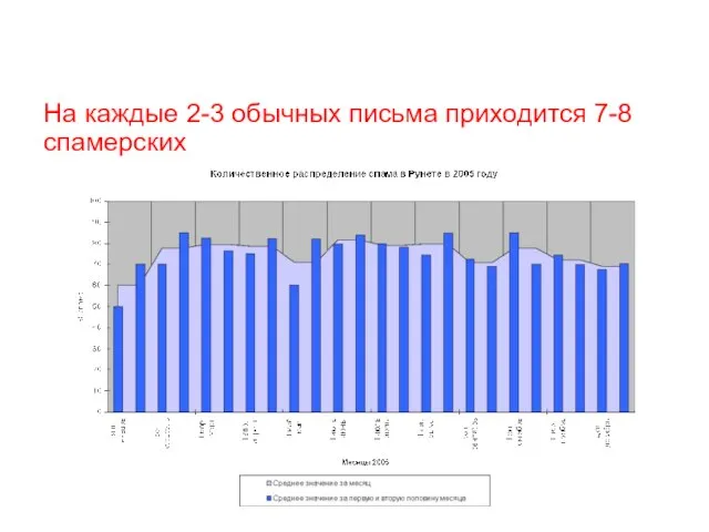 На каждые 2-3 обычных письма приходится 7-8 спамерских