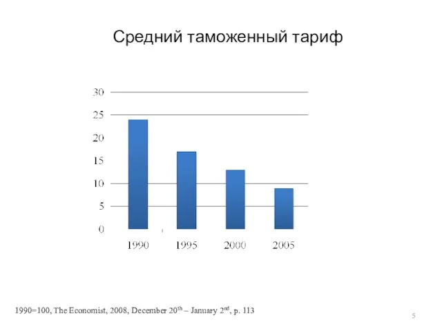 Средний таможенный тариф 1990=100, The Economist, 2008, December 20th – January 2nd, p. 113