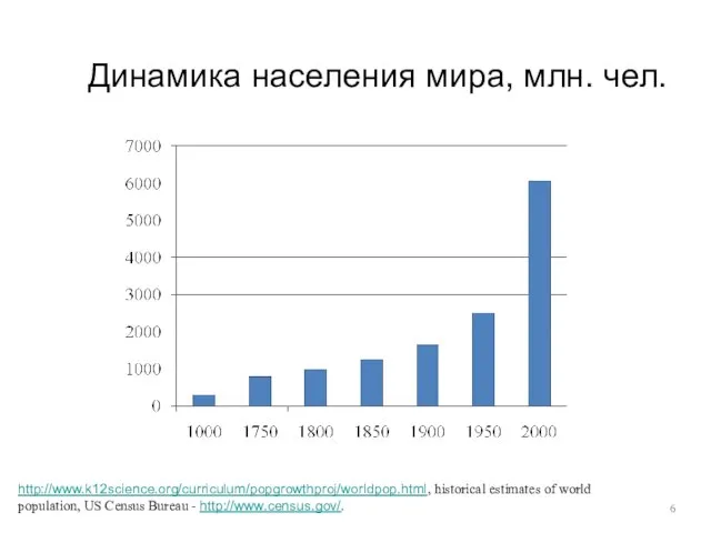 Динамика населения мира, млн. чел. http://www.k12science.org/curriculum/popgrowthproj/worldpop.html, historical estimates of world population, US Census Bureau - http://www.census.gov/.