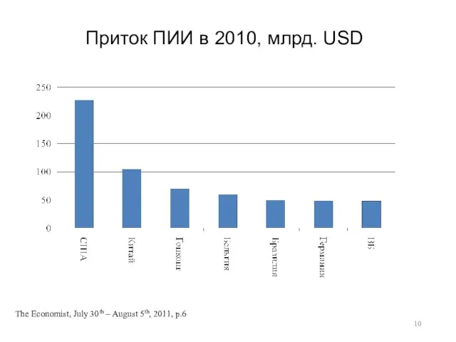 Приток ПИИ в 2010, млрд. USD The Economist, July 30th – August 5th, 2011, p.6