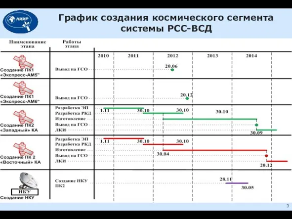 График создания космического сегмента системы РСС-ВСД