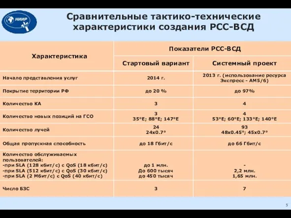 Сравнительные тактико-технические характеристики создания РСС-ВСД