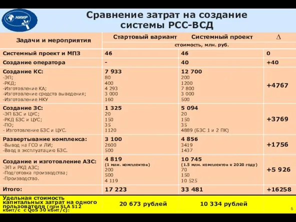 Сравнение затрат на создание системы РСС-ВСД