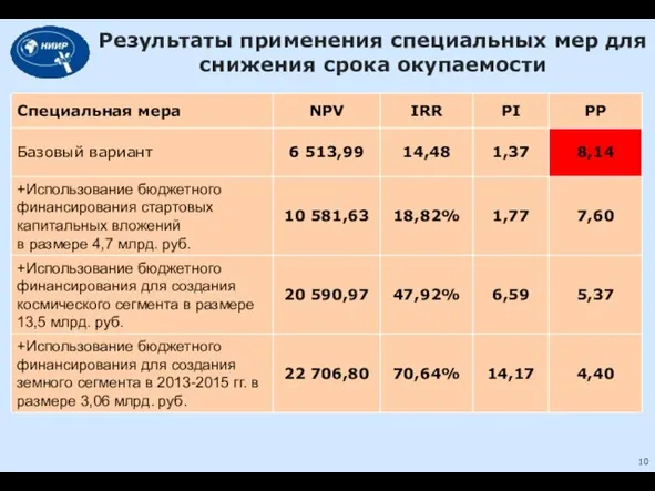 Результаты применения специальных мер для снижения срока окупаемости