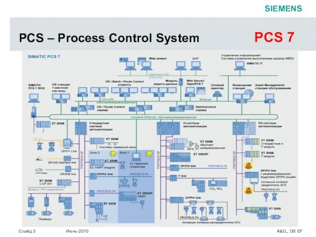 PCS – Process Control System PCS 7