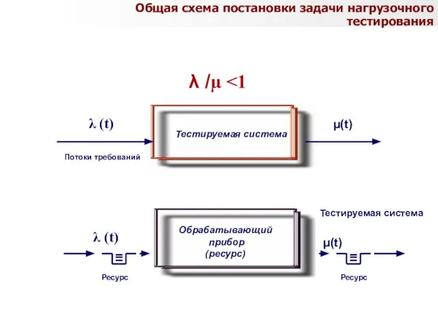 Тестируемая система Потоки требований λ (t) µ(t) λ /µ λ (t) µ(t)