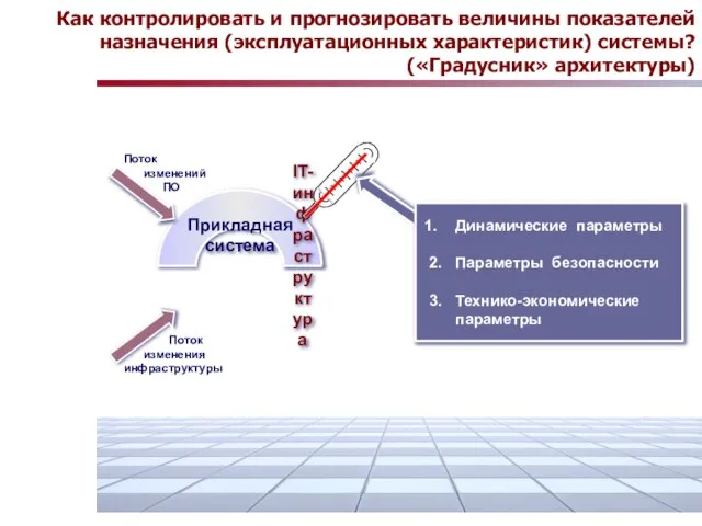 Как контролировать и прогнозировать величины показателей назначения (эксплуатационных характеристик) системы? («Градусник» архитектуры)