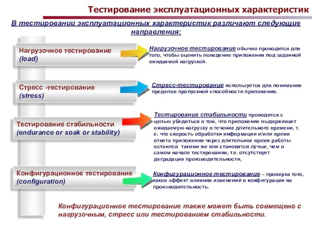 Тестирование эксплуатационных характеристик Нагрузочное тестирование (load) В тестировании эксплуатационных характеристик различают следующие