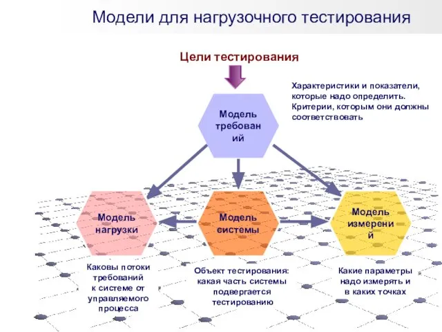 Модели для нагрузочного тестирования Модель требований Модель нагрузки Модель системы Модель измерений