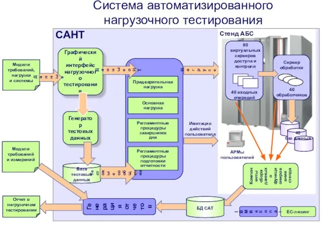 Система автоматизированного нагрузочного тестирования Модели требований, нагрузки и системы Отчет о нагрузочном