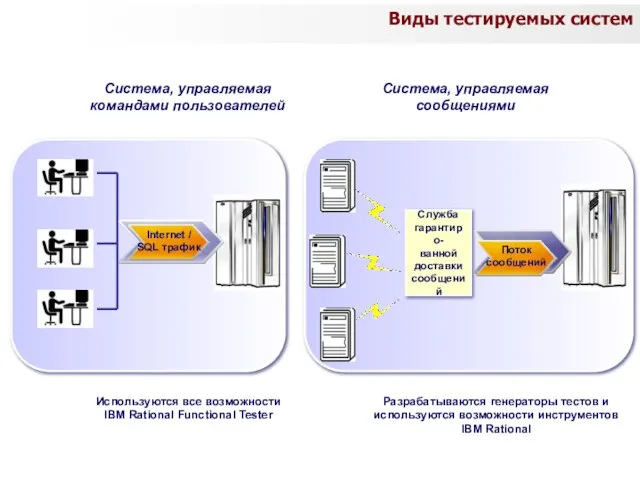 Служба гарантиро- ванной доставки сообщений Система, управляемая командами пользователей Система, управляемая сообщениями