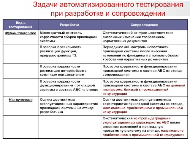 Задачи автоматизированного тестирования при разработке и сопровождении