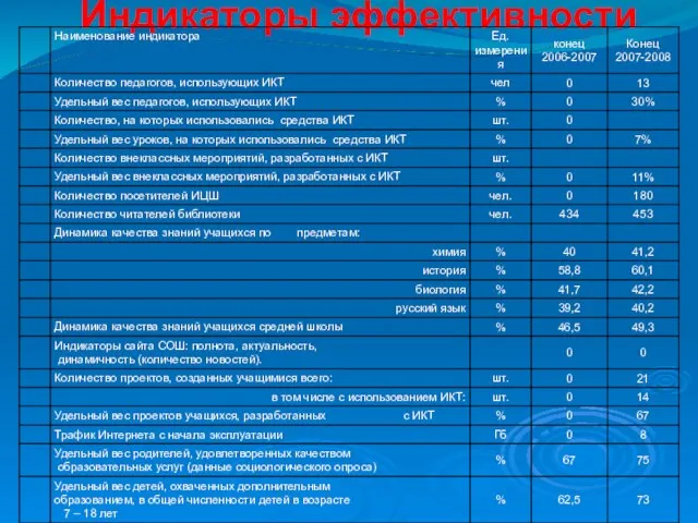 Индикаторы эффективности