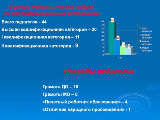 Состав педагогических кадров по квалификационным категориям Грамота ДО – 10 Грамоты МО