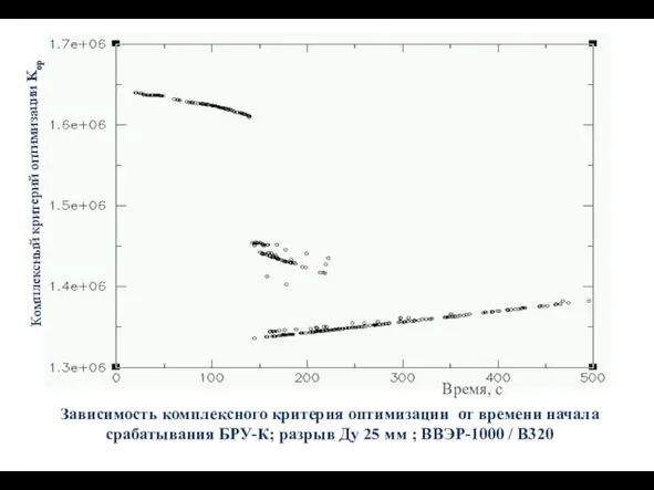 Зависимость комплексного критерия оптимизации от времени начала срабатывания БРУ-К; разрыв Ду 25