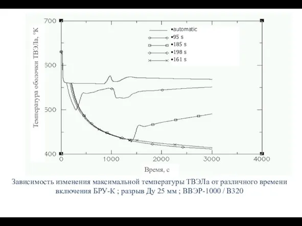 Зависимость изменения максимальной температуры ТВЭЛа от различного времени включения БРУ-К ; разрыв