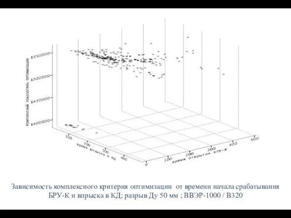 Зависимость комплексного критерия оптимизации от времени начала срабатывания БРУ-К и впрыска в