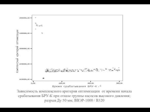 Зависимость комплексного критерия оптимизации от времени начала срабатывания БРУ-К при отказе группы