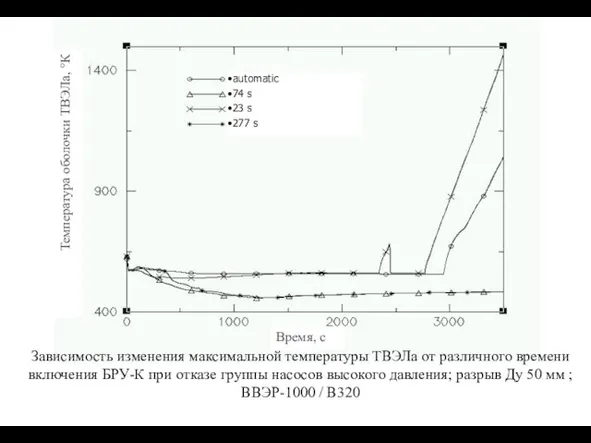 Зависимость изменения максимальной температуры ТВЭЛа от различного времени включения БРУ-К при отказе