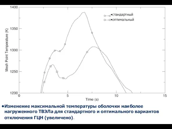 Изменение максимальной температуры оболочки наиболее нагруженного ТВЭЛа для стандартного и оптимального вариантов